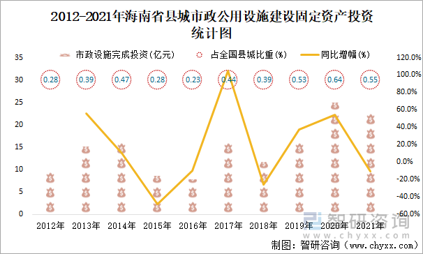 2012-2021年海南省县城市政公用设施建设固定资产投资统计图