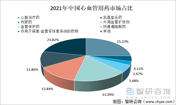 2021年中国心血管用药市场占比