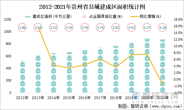 2012-2021年贵州省县城建成区面积统计图