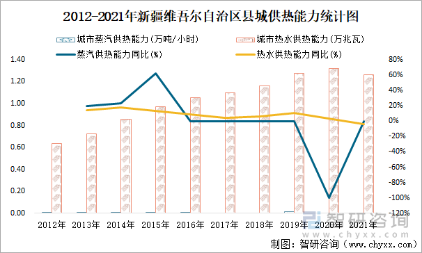 2012-2021年新疆維吾爾自治區(qū)縣城供熱能力統(tǒng)計圖