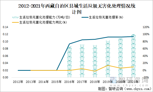 2012-2021年西藏自治区县城生活垃圾无害化处理情况统计图