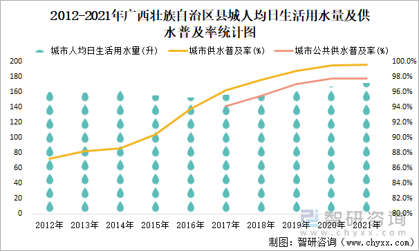 2012-2021年广西壮族自治区县城人均日生活用水量及供水普及率统计图