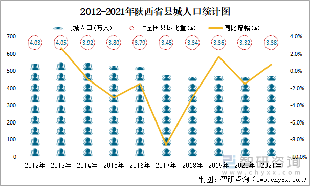 2012-2021年陕西省县城人口统计图