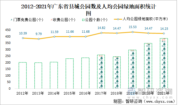 2012-2021年广东省县城公园数及人均公园绿地面积统计图