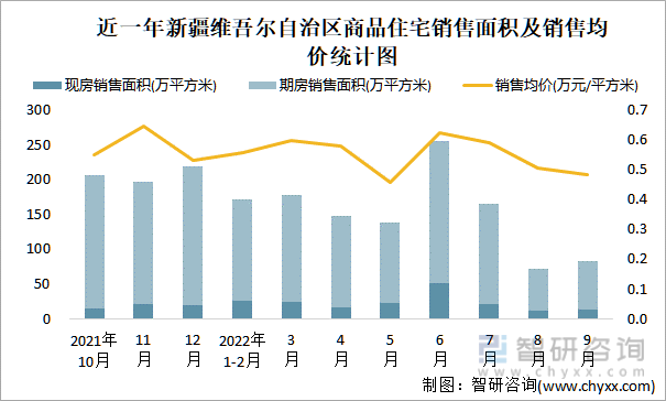 近一年新疆维吾尔自治区商品住宅销售面积及销售均价统计图