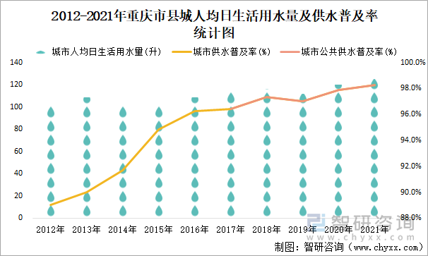 2012-2021年重庆市县城人均日生活用水量及供水普及率统计图