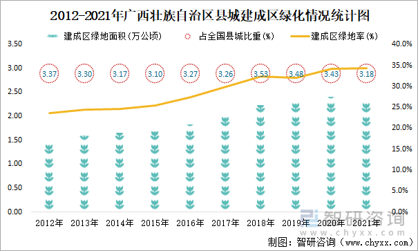 2012-2021年广西壮族自治区县城建成区绿化情况统计图