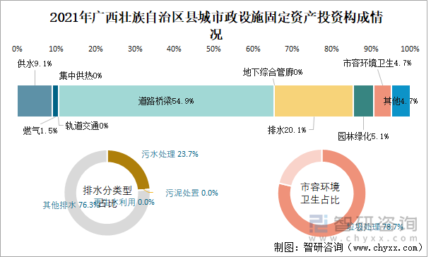 2021年广西壮族自治区县城市政设施固定资产投资构成情况