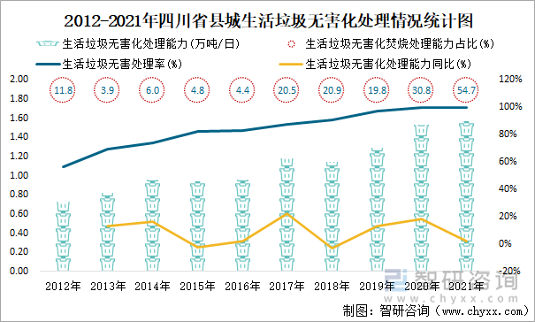 2012-2021年四川省縣城生活垃圾無(wú)害化處理情況統(tǒng)計(jì)圖