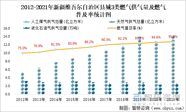 2012-2021年新疆維吾爾自治區(qū)縣城3類燃?xì)夤饬考叭細(xì)馄占奥式y(tǒng)計圖