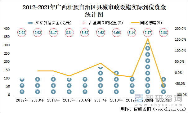 2012-2021年广西壮族自治区县城市政设施实际到位资金统计图