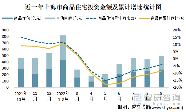 近一年上海市商品住宅投资金额及累计增速统计图