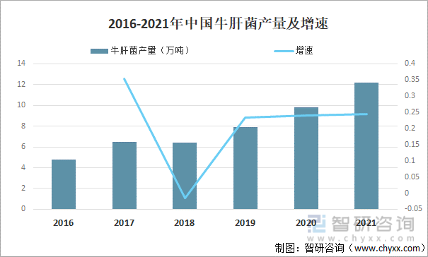 2016-2021年中國牛肝菌產量及增速