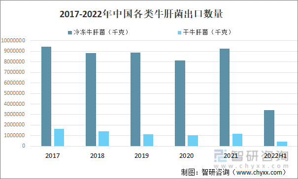 2017-2022年中国各类牛肝菌出口数量