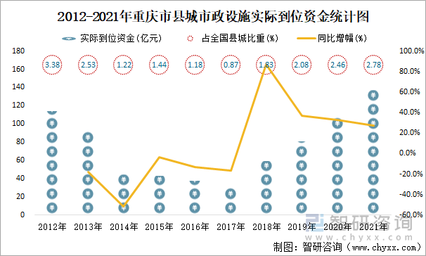 2012-2021年重庆市县城市政设施实际到位资金统计图