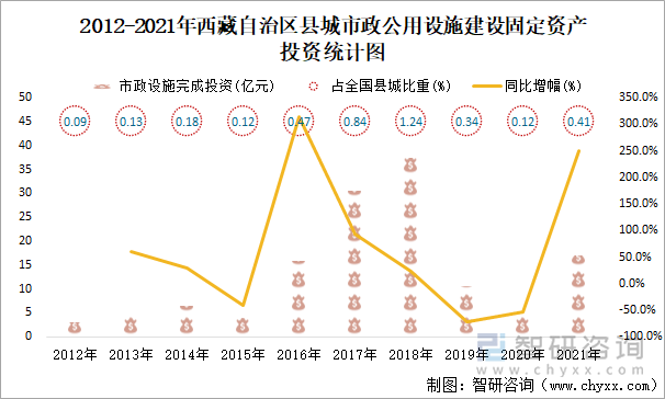 2012-2021年西藏自治区县城市政公用设施建设固定资产投资统计图