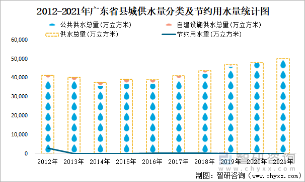 2012-2021年广东省县城供水量分类及节约用水量统计图