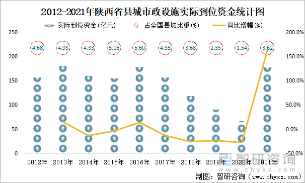 2012-2021年陕西省县城市政设施实际到位资金统计图