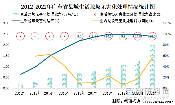 2012-2021年广东省县城生活垃圾无害化处理情况统计图