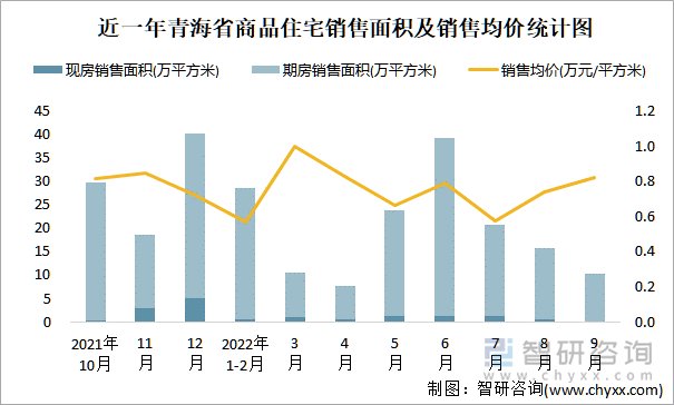 近一年青海省商品住宅销售面积及销售均价统计图