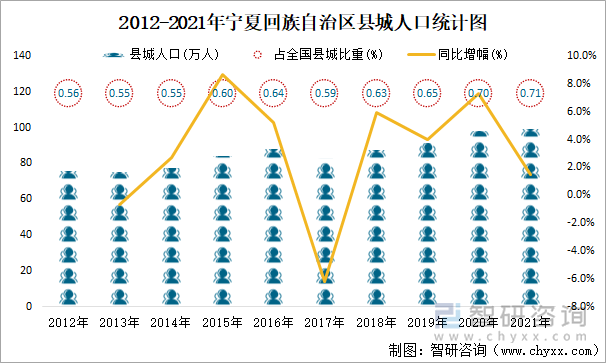 2012-2021年宁夏回族自治区县城人口统计图