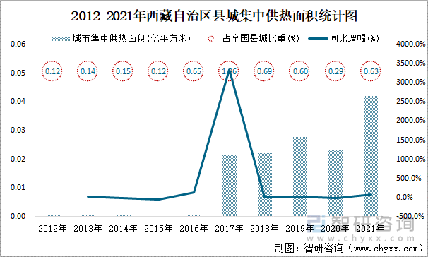 2012-2021年西藏自治区县城集中供热面积统计图