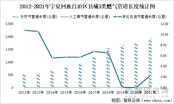 2012-2021年宁夏回族自治区县城3类燃气管道长度统计图