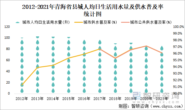 2012-2021年青海省县城人均日生活用水量及供水普及率统计图