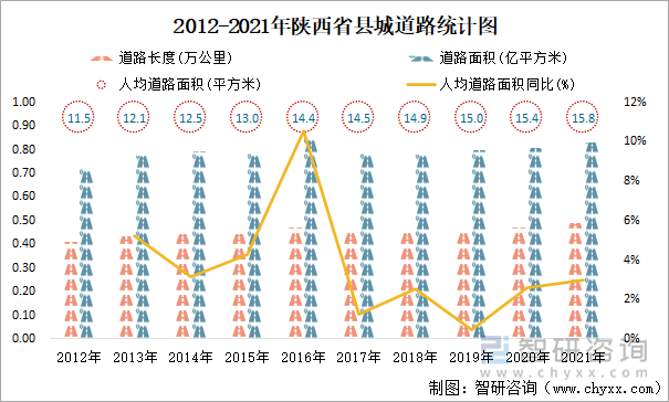 2012-2021年陕西省县城道路统计图