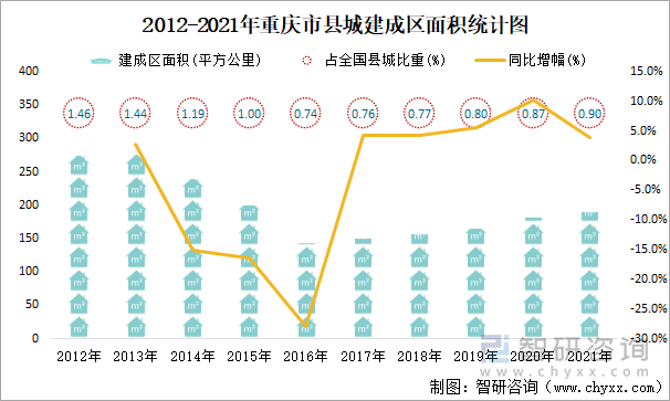 2012-2021年重庆市县城建成区面积统计图