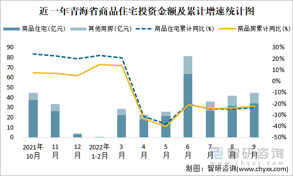 近一年青海省商品住宅投资金额及累计增速统计图