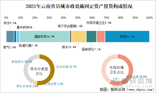 2021年云南省縣城市政設(shè)施固定資產(chǎn)投資構(gòu)成情況