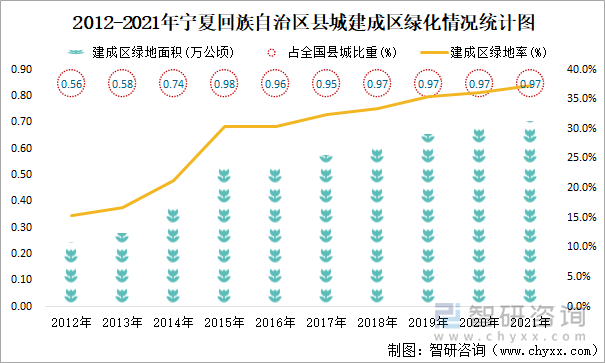 2012-2021年宁夏回族自治区县城建成区绿化情况统计图