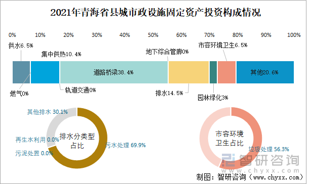 2021年青海省县城市政设施固定资产投资构成情况