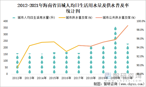 2012-2021年海南省县城人均日生活用水量及供水普及率统计图