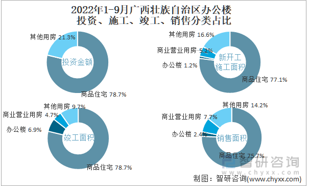 2022年1-9月广西壮族自治区办公楼投资、施工、竣工、销售分类占比