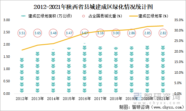 2012-2021年陕西省县城建成区绿化情况统计图