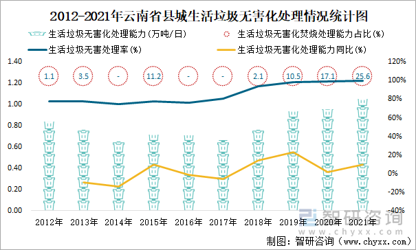 2012-2021年云南省縣城生活垃圾無害化處理情況統(tǒng)計圖