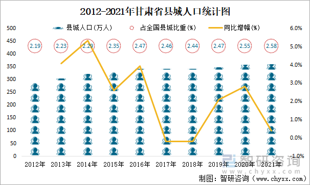 2012-2021年甘肅省縣城人口統(tǒng)計圖