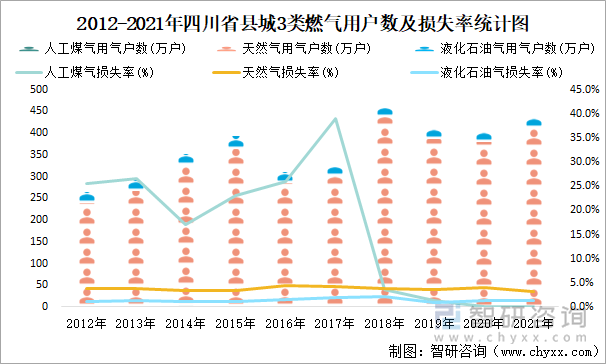 2012-2021年四川省縣城3類(lèi)燃?xì)庥脩?hù)數(shù)及損失率統(tǒng)計(jì)圖