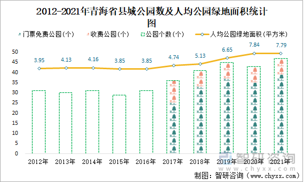 2012-2021年青海省县城公园数及人均公园绿地面积统计图