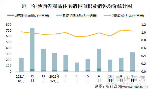 近一年陕西省商品住宅销售面积及销售均价统计图