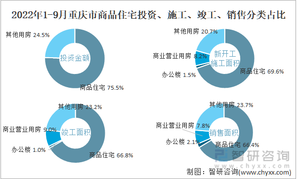 2022年1-9月重慶市商品住宅投資、施工、竣工、銷售分類占比
