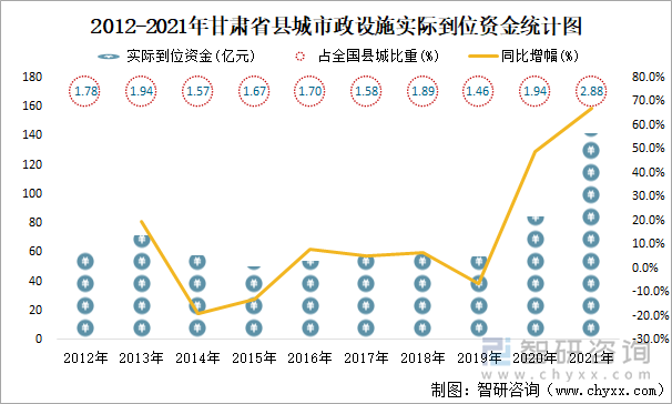 2012-2021年甘肅省縣城市政設(shè)施實際到位資金統(tǒng)計圖