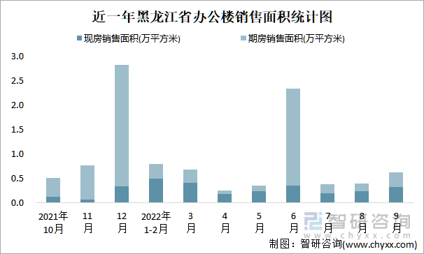 近一年黑龍江省辦公樓銷售面積統計圖