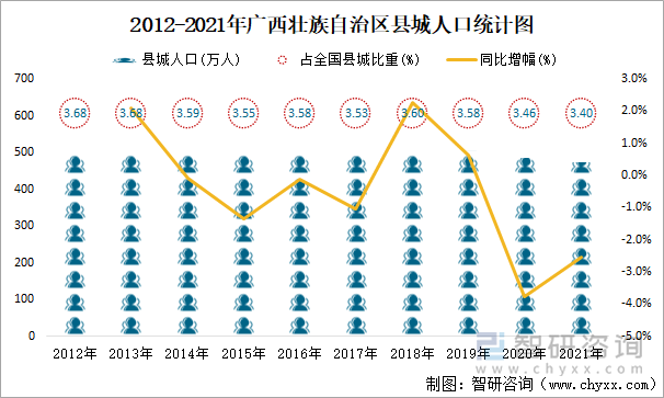 2012-2021年广西壮族自治区县城人口统计图