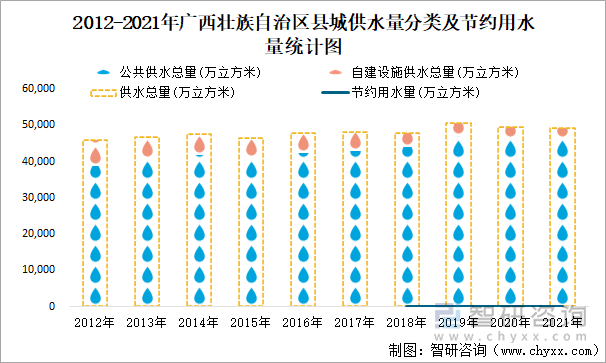 2012-2021年广西壮族自治区县城供水量分类及节约用水量统计图