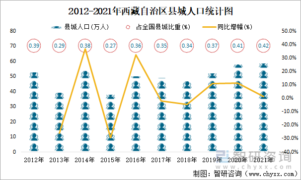 2012-2021年西藏自治区县城人口统计图