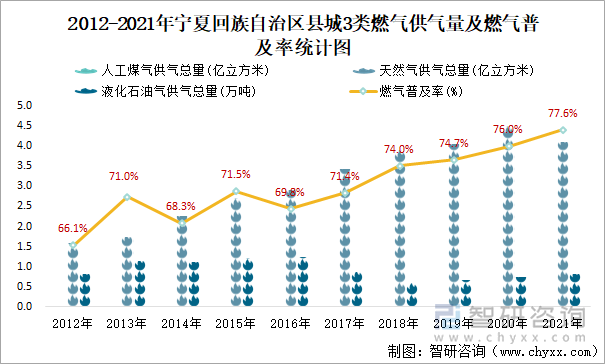 2012-2021年宁夏回族自治区县城3类燃气供气量及燃气普及率统计图