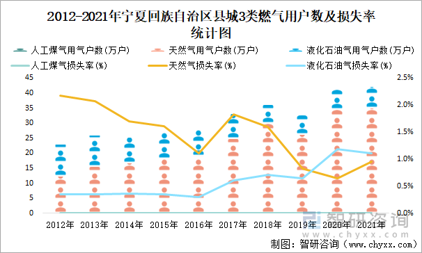 2012-2021年宁夏回族自治区县城3类燃气用户数及损失率统计图